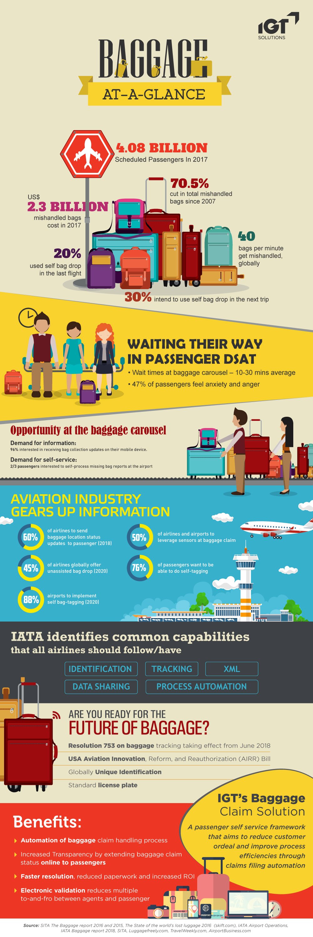 Digitization and Automation in Baggage Services Landscape
