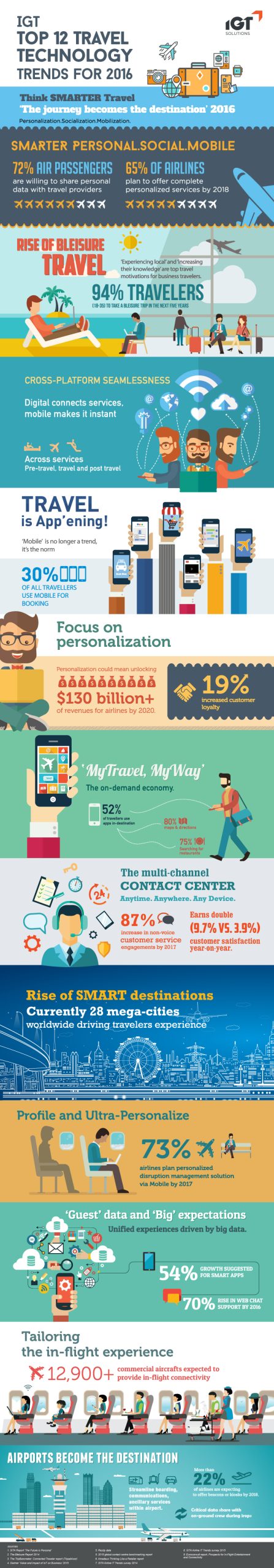 Top 12 Travel Technology Trends 2016